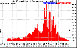 Solar PV/Inverter Performance Total PV Panel Power Output