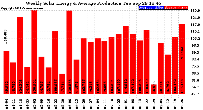 Solar PV/Inverter Performance Weekly Solar Energy Production