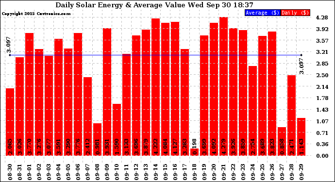Solar PV/Inverter Performance Daily Solar Energy Production Value