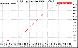 Solar PV/Inverter Performance Daily Energy Production