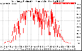 Solar PV/Inverter Performance Daily Energy Production Per Minute