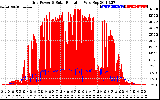 Solar PV/Inverter Performance Grid Power & Solar Radiation