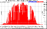 Solar PV/Inverter Performance Inverter Power Output