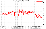 Solar PV/Inverter Performance Grid Voltage