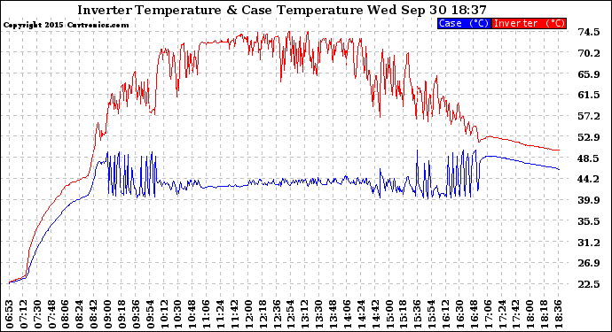 Solar PV/Inverter Performance Inverter Operating Temperature