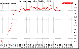 Solar PV/Inverter Performance Outdoor Temperature