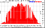 Solar PV/Inverter Performance Solar Radiation & Day Average per Minute