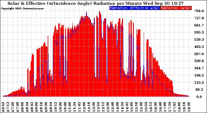 Solar PV/Inverter Performance Solar Radiation & Effective Solar Radiation per Minute