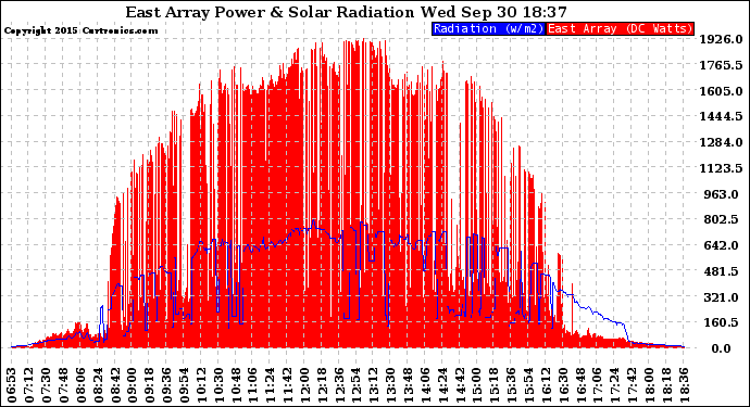 Solar PV/Inverter Performance East Array Power Output & Solar Radiation