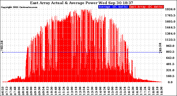 Solar PV/Inverter Performance East Array Actual & Average Power Output