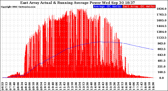 Solar PV/Inverter Performance East Array Actual & Running Average Power Output