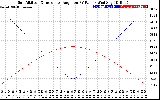 Solar PV/Inverter Performance Sun Altitude Angle & Sun Incidence Angle on PV Panels