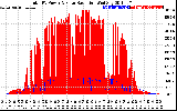 Solar PV/Inverter Performance Total PV Panel Power Output & Solar Radiation