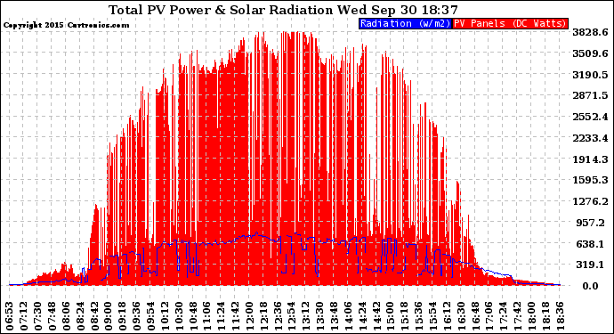 Solar PV/Inverter Performance Total PV Panel Power Output & Solar Radiation