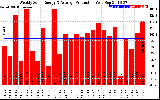 Solar PV/Inverter Performance Weekly Solar Energy Production