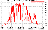 Solar PV/Inverter Performance Daily Energy Production Per Minute