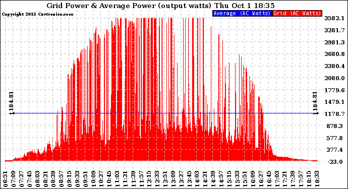 Solar PV/Inverter Performance Inverter Power Output