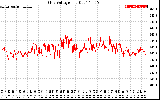 Solar PV/Inverter Performance Grid Voltage