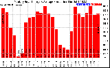 Solar PV/Inverter Performance Monthly Solar Energy Production