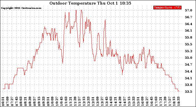 Solar PV/Inverter Performance Outdoor Temperature