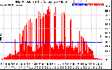 Solar PV/Inverter Performance Solar Radiation & Day Average per Minute