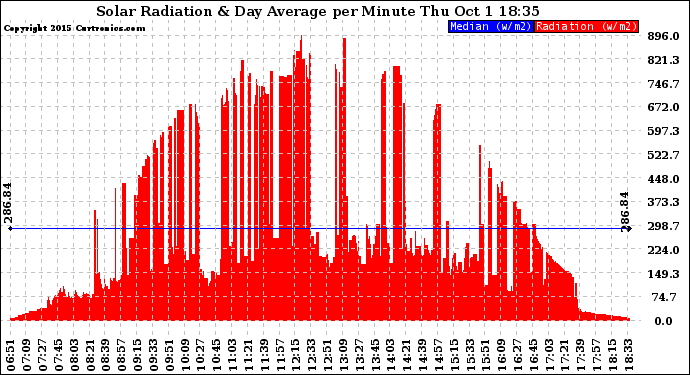 Solar PV/Inverter Performance Solar Radiation & Day Average per Minute