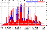 Solar PV/Inverter Performance Solar Radiation & Effective Solar Radiation per Minute