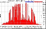 Solar PV/Inverter Performance West Array Actual & Average Power Output