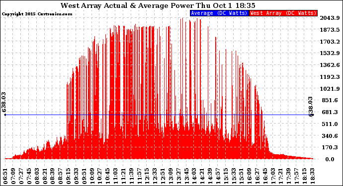 Solar PV/Inverter Performance West Array Actual & Average Power Output