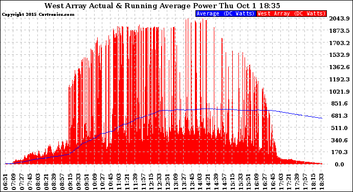 Solar PV/Inverter Performance West Array Actual & Running Average Power Output