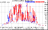 Solar PV/Inverter Performance Photovoltaic Panel Power Output