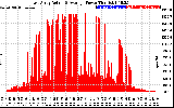 Solar PV/Inverter Performance East Array Actual & Average Power Output