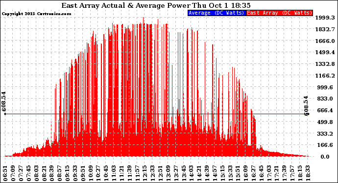 Solar PV/Inverter Performance East Array Actual & Average Power Output