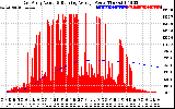 Solar PV/Inverter Performance East Array Actual & Running Average Power Output