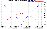 Solar PV/Inverter Performance Sun Altitude Angle & Azimuth Angle