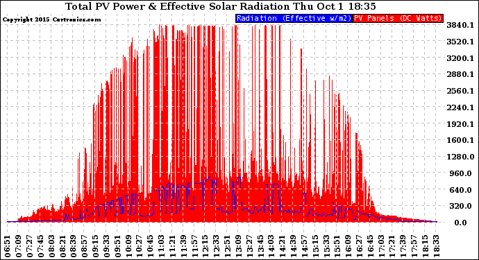 Solar PV/Inverter Performance Total PV Panel Power Output & Effective Solar Radiation