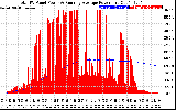 Solar PV/Inverter Performance Total PV Panel & Running Average Power Output