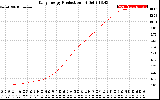 Solar PV/Inverter Performance Daily Energy Production