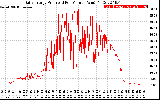 Solar PV/Inverter Performance Daily Energy Production Per Minute