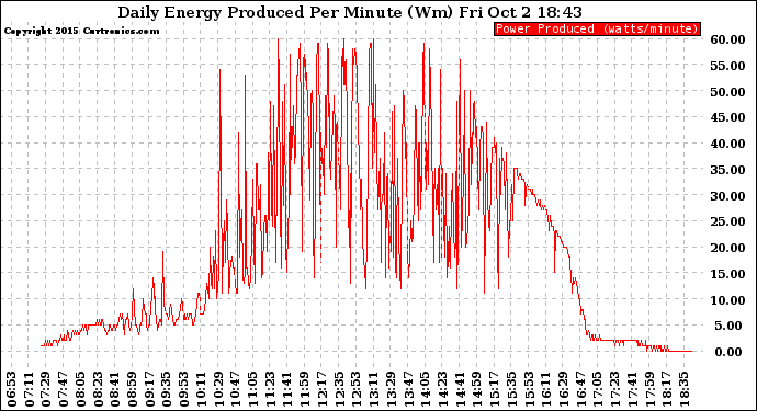 Solar PV/Inverter Performance Daily Energy Production Per Minute