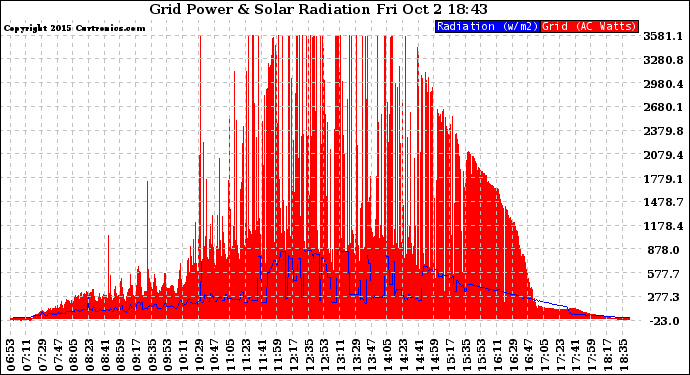 Solar PV/Inverter Performance Grid Power & Solar Radiation