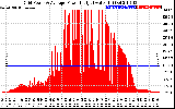 Solar PV/Inverter Performance Inverter Power Output