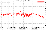 Solar PV/Inverter Performance Grid Voltage