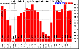 Solar PV/Inverter Performance Monthly Solar Energy Production