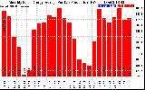 Solar PV/Inverter Performance Monthly Solar Energy Production Average Per Day (KWh)