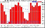 Solar PV/Inverter Performance Monthly Solar Energy Production Value Running Average