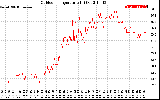 Solar PV/Inverter Performance Outdoor Temperature