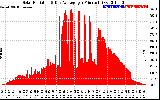 Solar PV/Inverter Performance Solar Radiation & Day Average per Minute