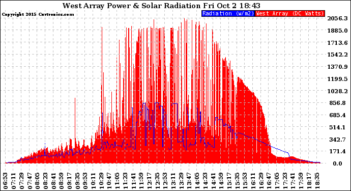 Solar PV/Inverter Performance West Array Power Output & Solar Radiation