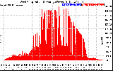 Solar PV/Inverter Performance West Array Actual & Average Power Output